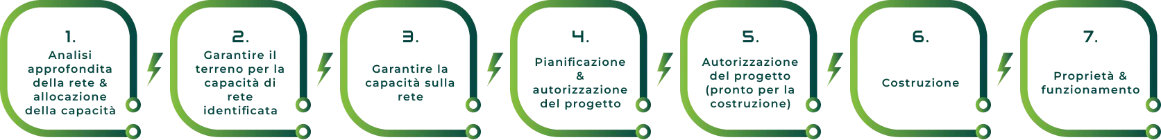 ciclo di vita del progetto